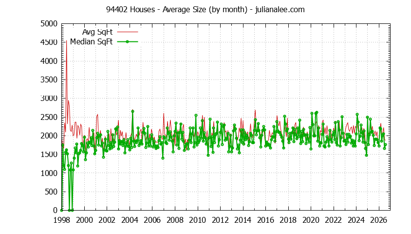 Graph of the Monthly Average Size of 94402 Houses Sold - 94402 Real Estate Trends