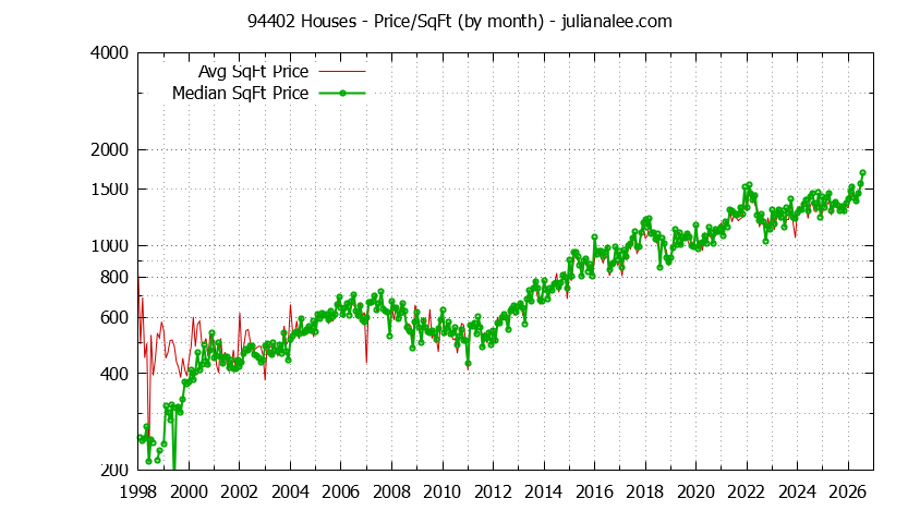 Graph of the Monthly Average Price Per Square Foot for 94402 Houses - 94402 Real Estate Trends