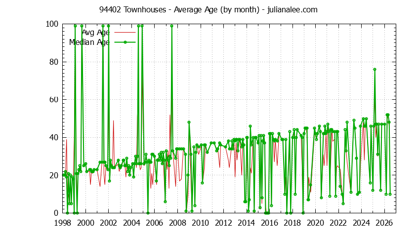 Graph of the Monthly Average Age of 94402 Townhouses Sold - 94402 Real Estate Trends