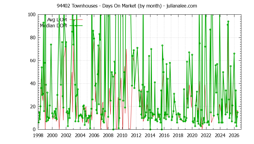 Graph of the Monthly Average Days On Market for 94402 Townhouses - 94402 Real Estate Trends