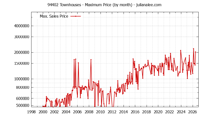 Graph of the Monthly Maximum Price of 94402 Townhouses - 94402 Real Estate Trends