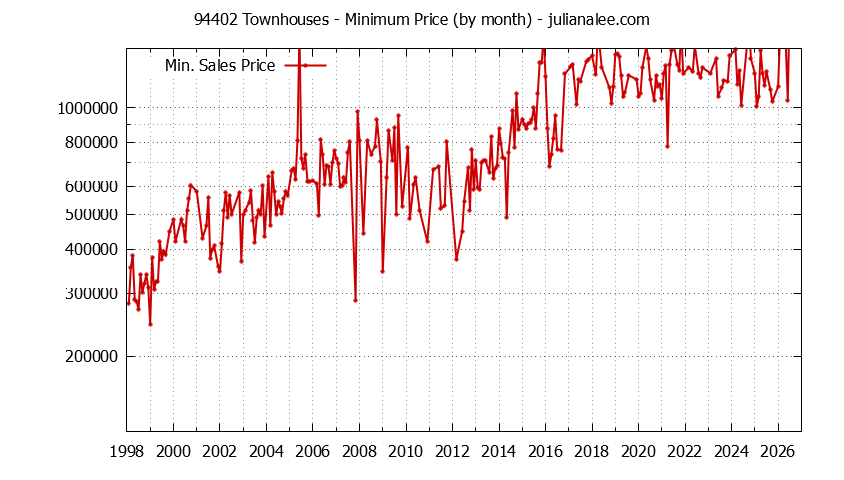 Graph of the Monthly Minimum Price of 94402 Townhouses - 94402 Real Estate Trends