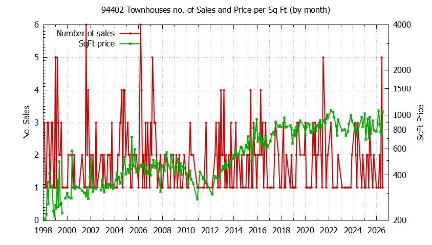 Graph of the Monthly Number of 94402 Townhouses Sold - 94402 Real Estate Trends