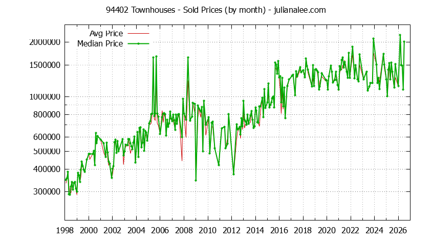 Graph of the Monthly Median and Average 94402 Home Prices for Townhouses - 94402 Real Estate Trends