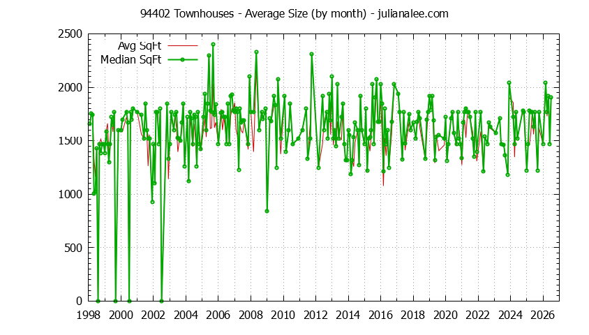 Graph of the Monthly Average Size of 94402 Townhouses Sold - 94402 Real Estate Trends