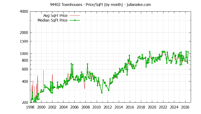 Graph of the Monthly Average Price Per Square Foot for 94402 Townhouses - 94402 Real Estate Trends