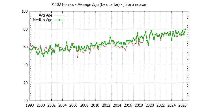 Quarterly Average Age of 94402 Houses Sold Graph of the Quarterly Average Age of 94402 Houses Sold - 94402 Real Estate Trends