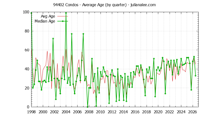 Quarterly Average Age of 94402 Condos Sold Graph of the Quarterly Average Age of 94402 Condos Sold - 94402 Real Estate Trends