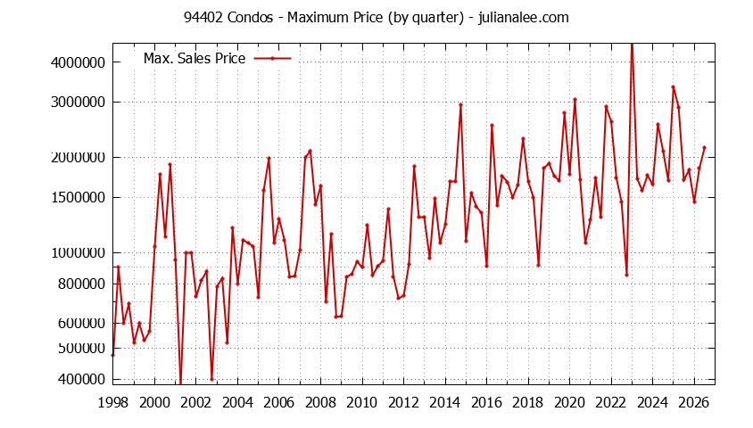 Graph of the Quarterly Maximum Price of 94402 Condos - 94402 Real Estate Trends
