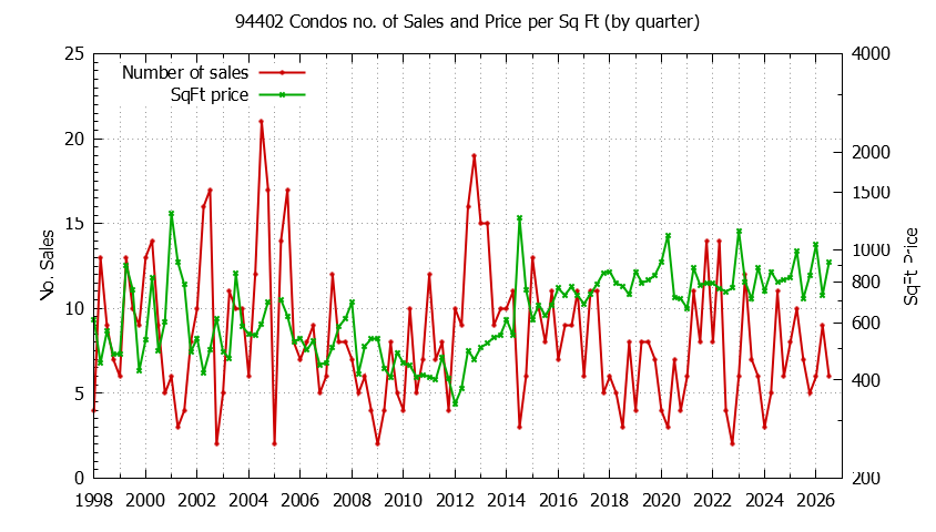 Graph of the Quarterly Number of 94402 Condos Sold - 94402 Real Estate Trends