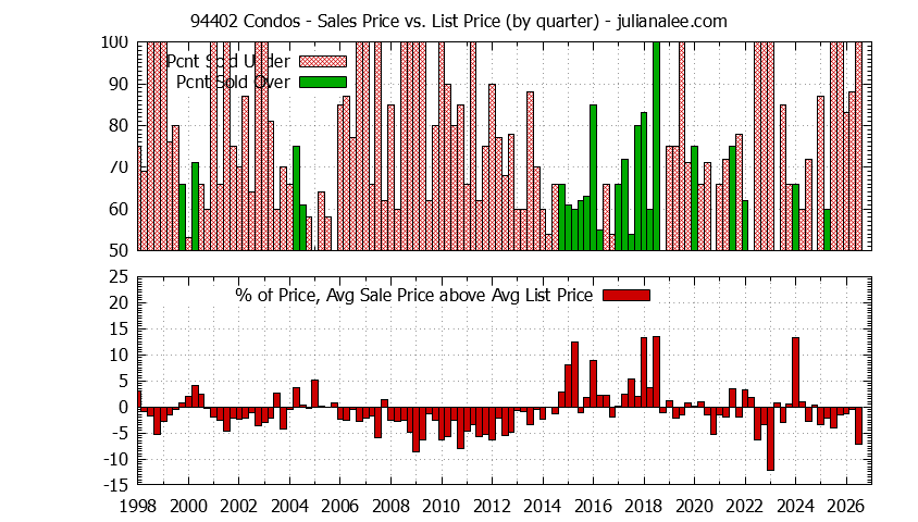 Graph of the Quarterly Average Sales Price vs. List Price for 94402 Condos - 94402 Real Estate Trends