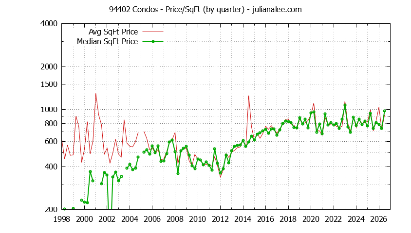 Graph of the Quarterly Average Price Per Square Foot for 94402 Condos - 94402 Real Estate Trends