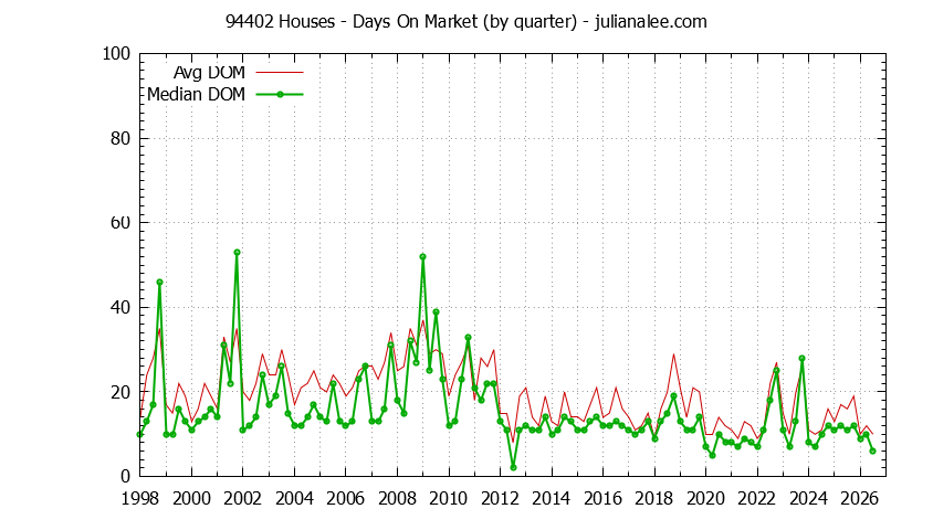 Graph of the Quarterly Average Days On Market for 94402 Houses - 94402 Real Estate Trends