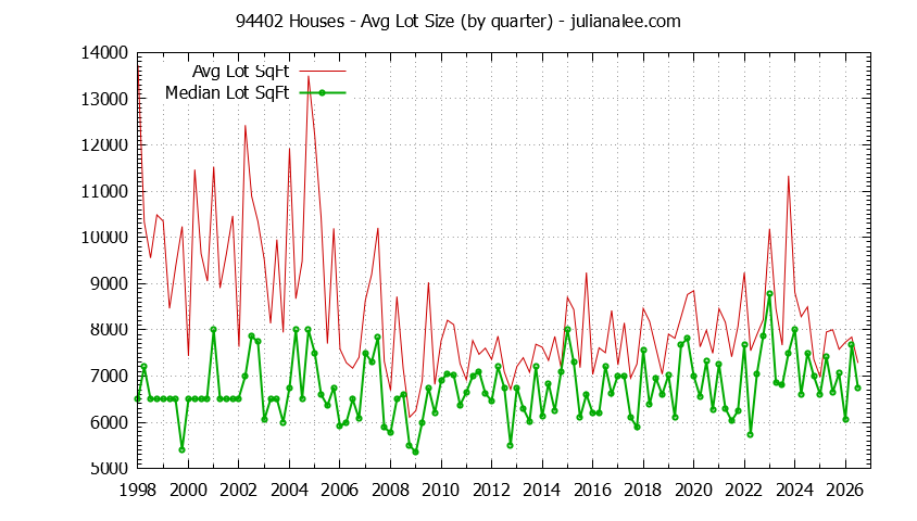 Graph of the Quarterly Average Lot Size of 94402 Houses Sold - 94402 Real Estate Trends