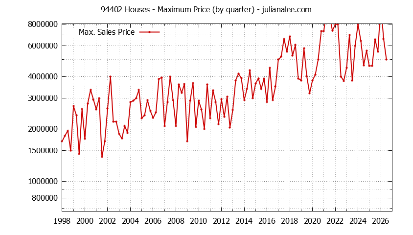Graph of the Quarterly Maximum Price of 94402 Houses - 94402 Real Estate Trends