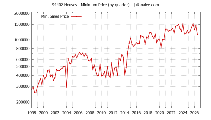 Graph of the Quarterly Minimum Price of 94402 Houses - 94402 Real Estate Trends