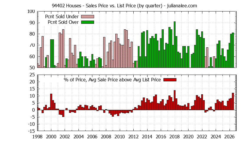 Graph of the Quarterly Average Sales Price vs. List Price for 94402 Houses - 94402 Real Estate Trends