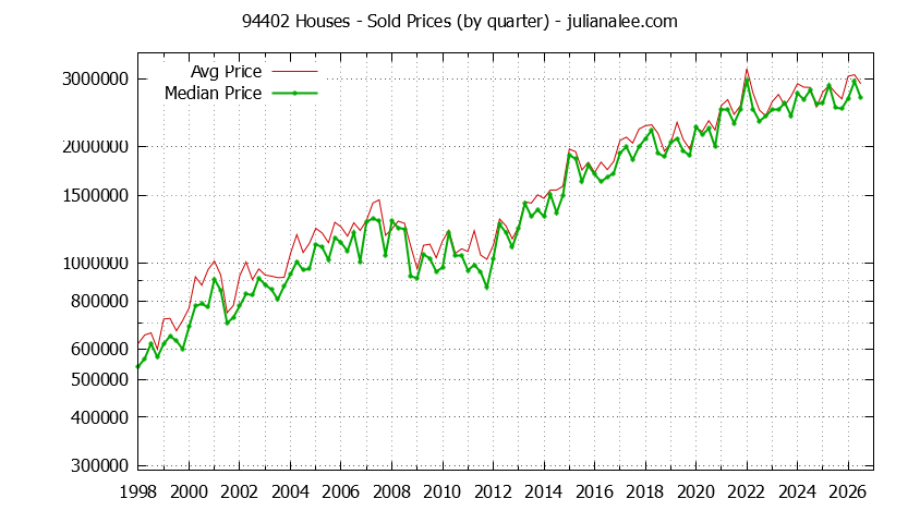 Graph of the Quarterly Median and Average 94402 Home Prices for Houses - 94402 Real Estate Trends