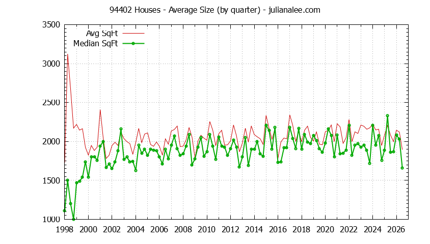 Graph of the Quarterly Average Size of 94402 Houses Sold - 94402 Real Estate Trends