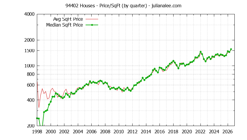 Graph of the Quarterly Average Price Per Square Foot for 94402 Houses - 94402 Real Estate Trends