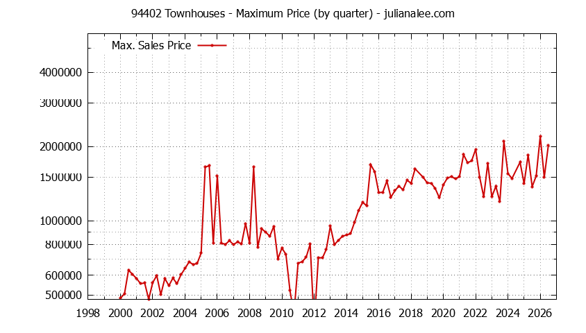 Graph of the Quarterly Maximum Price of 94402 Townhouses - 94402 Real Estate Trends