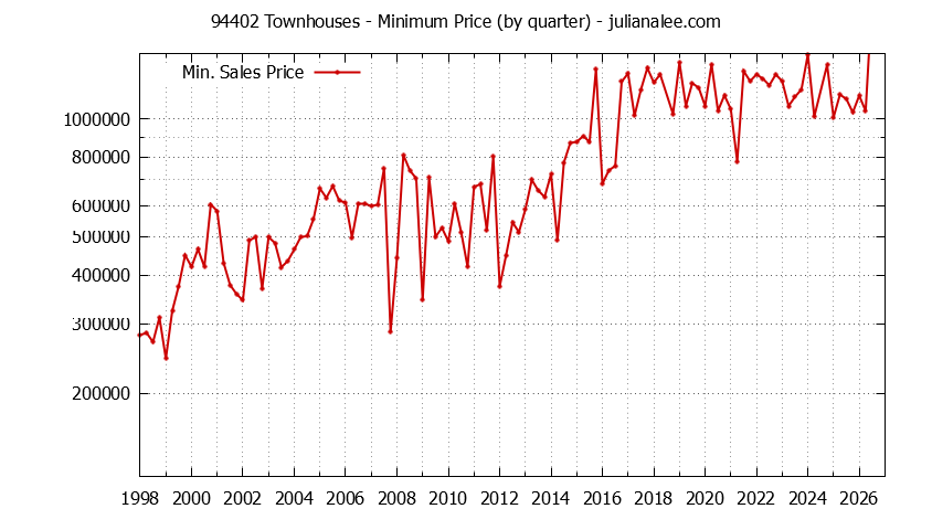 Graph of the Quarterly Minimum Price of 94402 Townhouses - 94402 Real Estate Trends