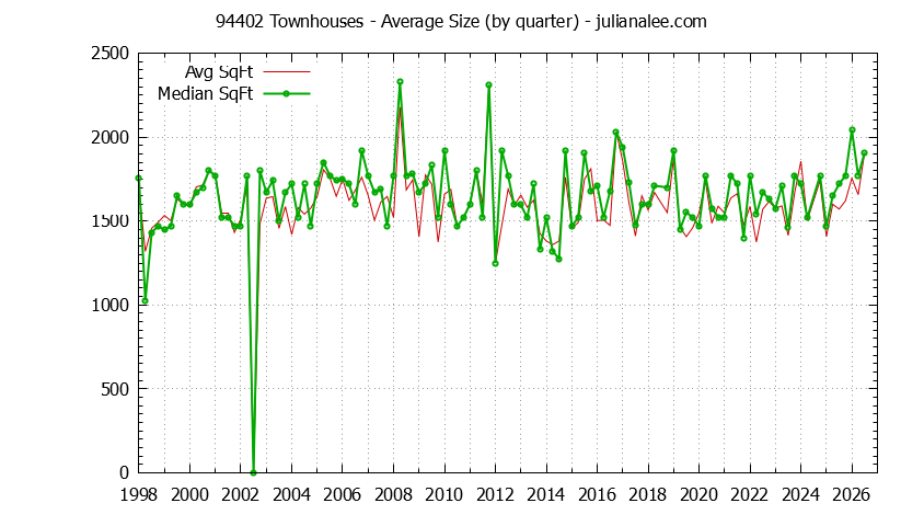 Graph of the Quarterly Average Size of 94402 Townhouses Sold - 94402 Real Estate Trends