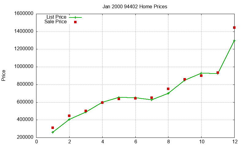 94402 Homes Just Sold 2000-01 94402 Homes Just Sold 2000-01