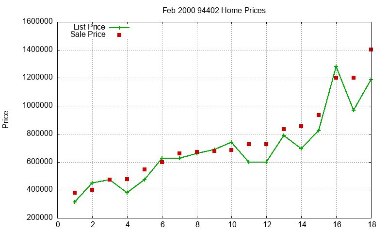 94402 Homes Just Sold 2000-02