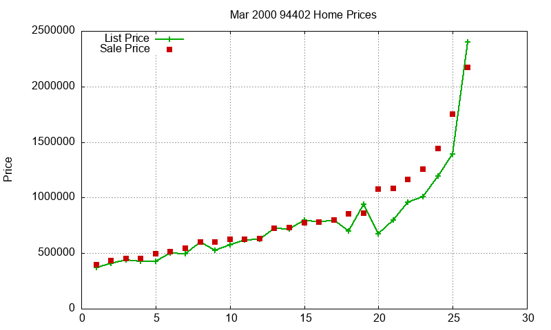 94402 Homes Just Sold 2000-03 94402 Homes Just Sold 2000-03
