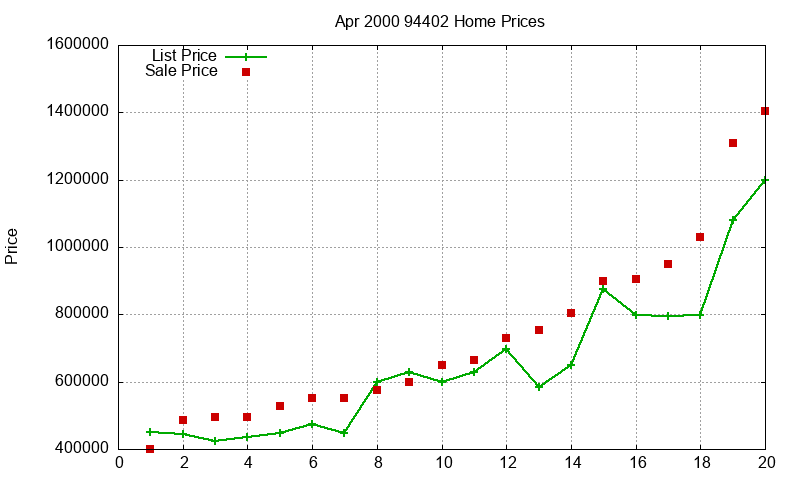 94402 Homes Just Sold 2000-04 94402 Homes Just Sold 2000-04