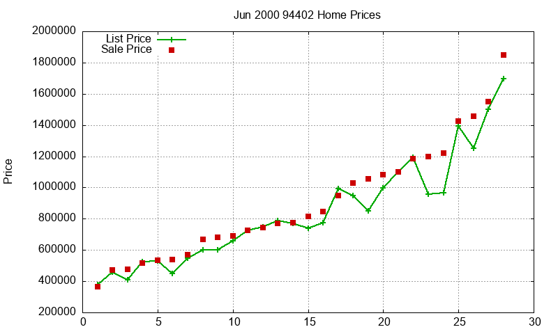 94402 Homes Just Sold 2000-06 94402 Homes Just Sold 2000-06