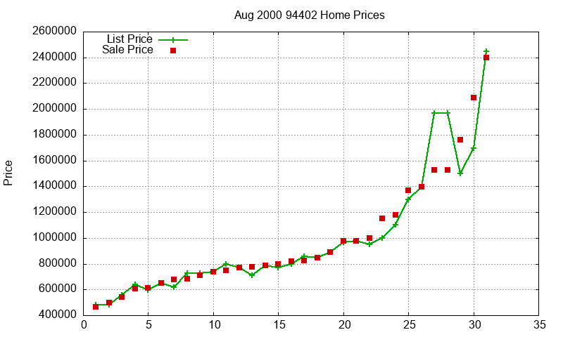 94402 Homes Just Sold 2000-08 94402 Homes Just Sold 2000-08