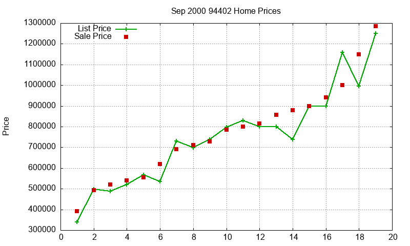 94402 Homes Just Sold 2000-09