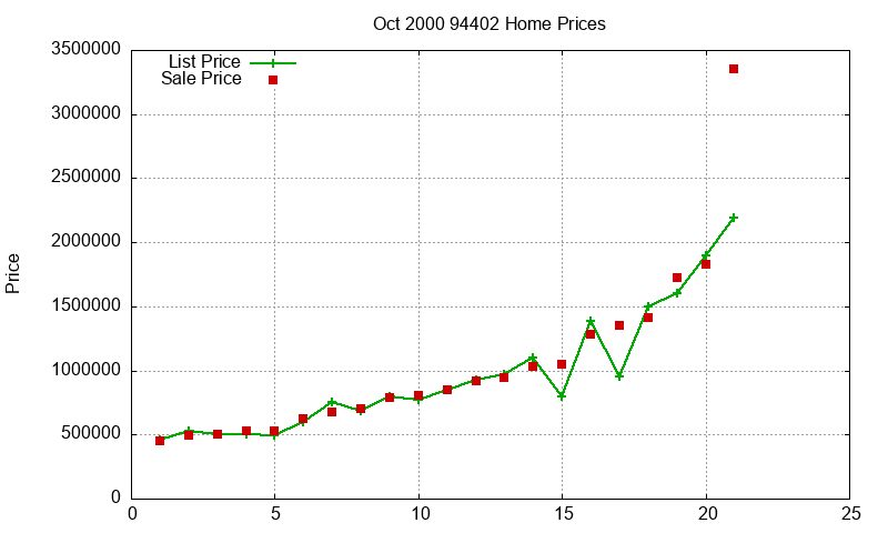 94402 Homes Just Sold 2000-10