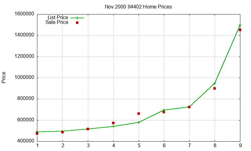 94402 Homes Just Sold 2000-11