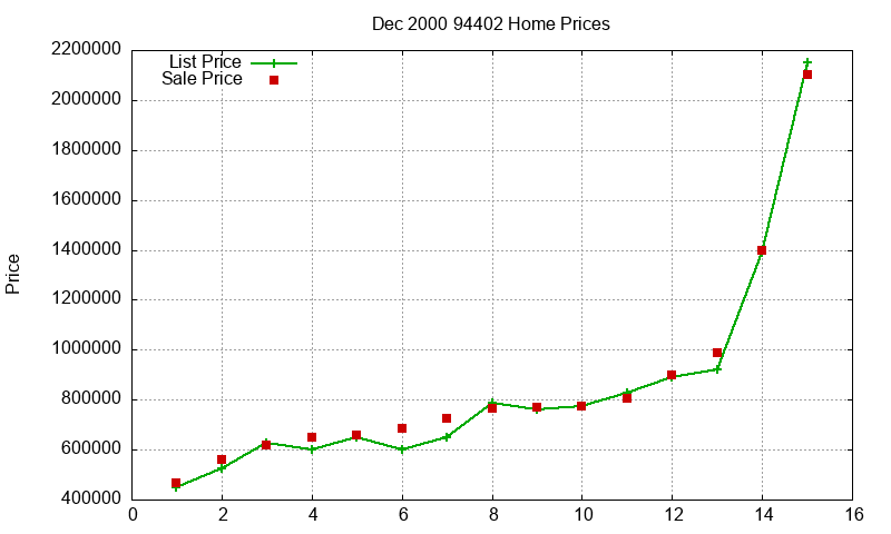 94402 Homes Just Sold 2000-12