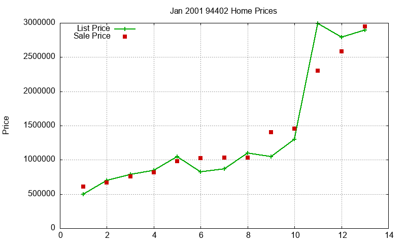 94402 Homes Just Sold 2001-01