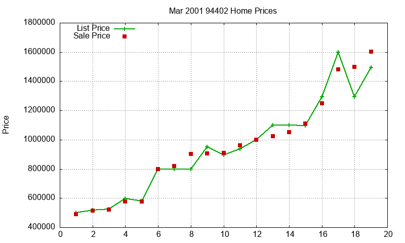 94402 Homes Just Sold 2001-03