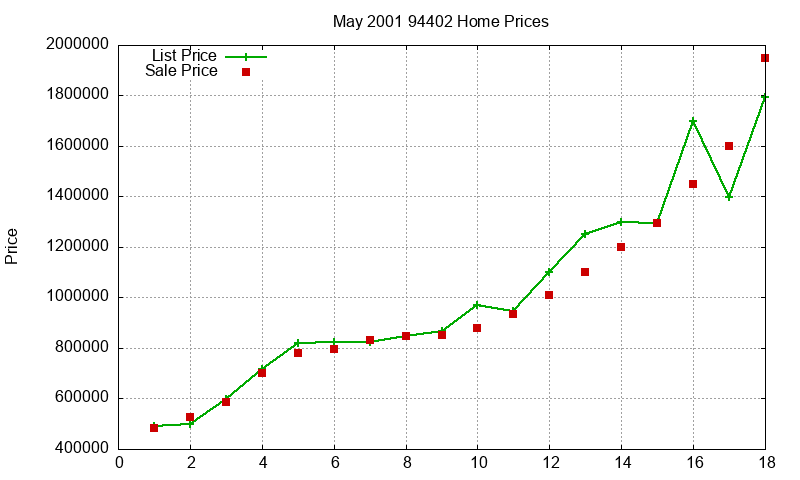 94402 Homes Just Sold 2001-05