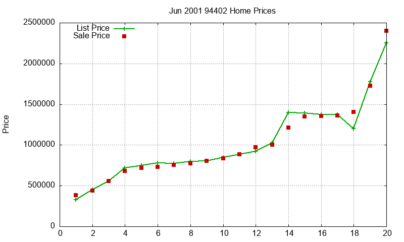 94402 Homes Just Sold 2001-06