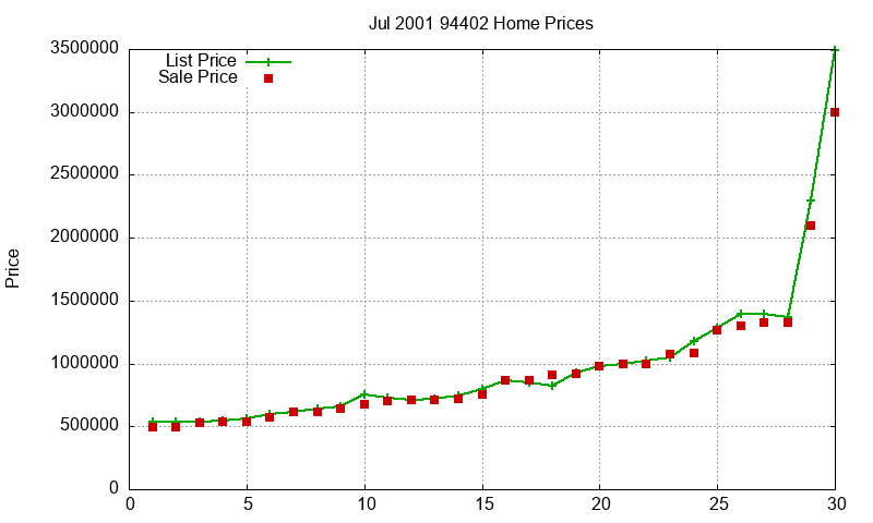 94402 Homes Just Sold 2001-07