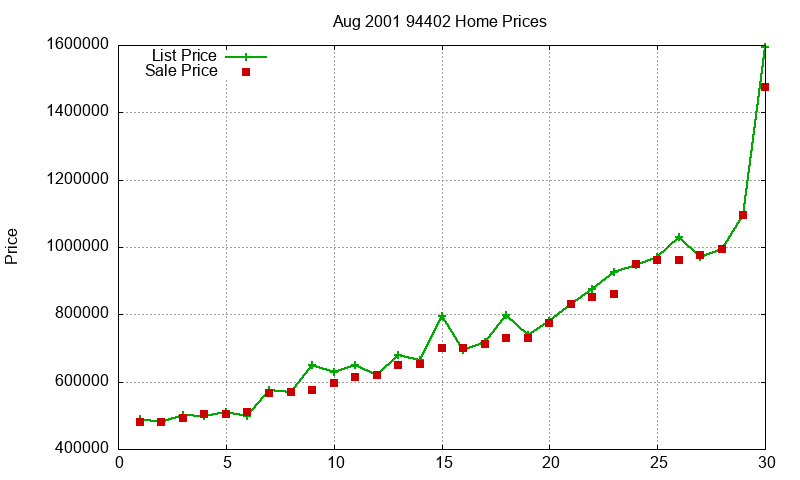 94402 Homes Just Sold 2001-08