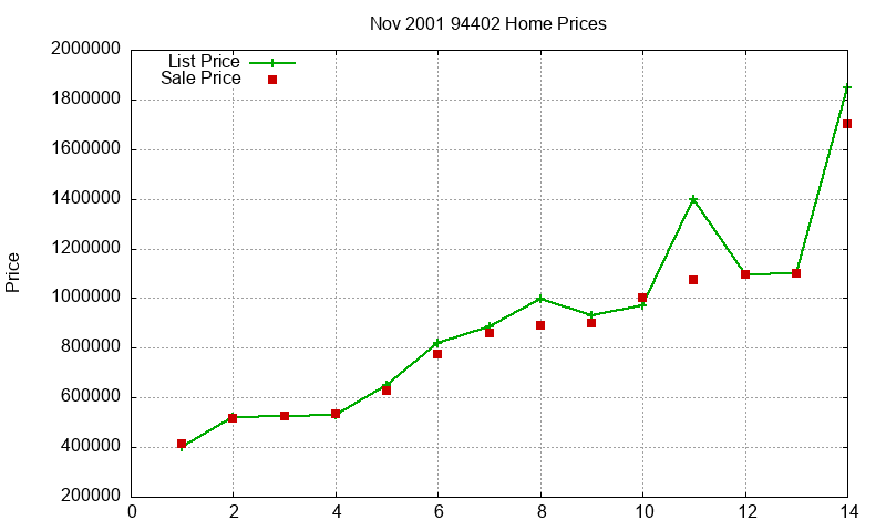 94402 Homes Just Sold 2001-11