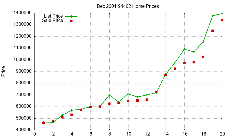 94402 Homes Just Sold 2001-12