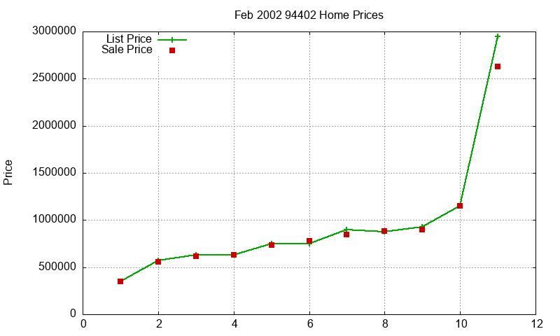94402 Homes Just Sold 2002-02