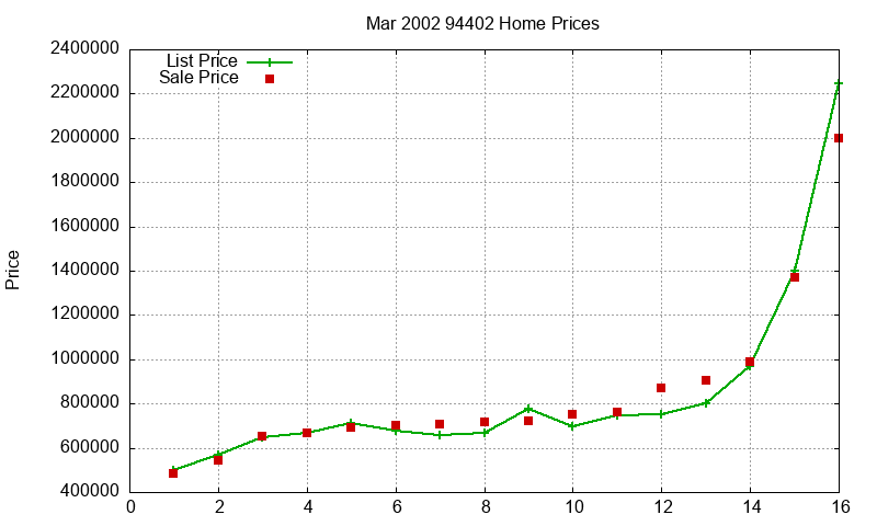 94402 Homes Just Sold 2002-03