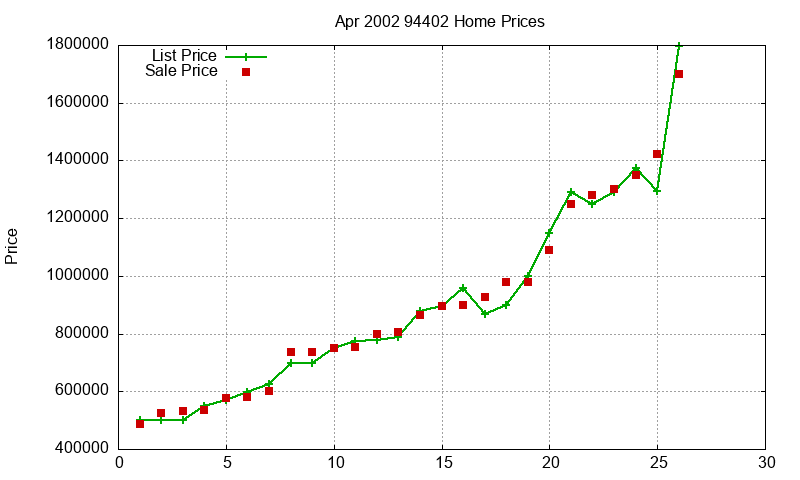 94402 Homes Just Sold 2002-04