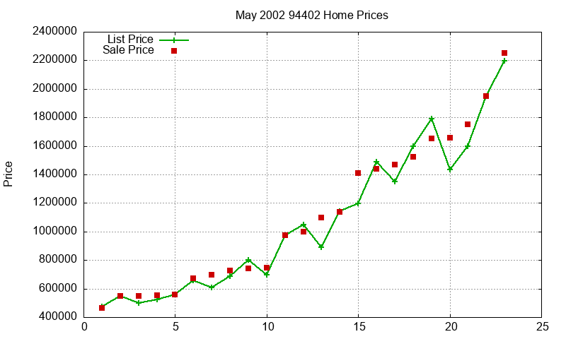 94402 Homes Just Sold 2002-05
