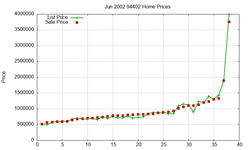 94402 Homes Just Sold 2002-06 94402 Homes Just Sold 2002-06